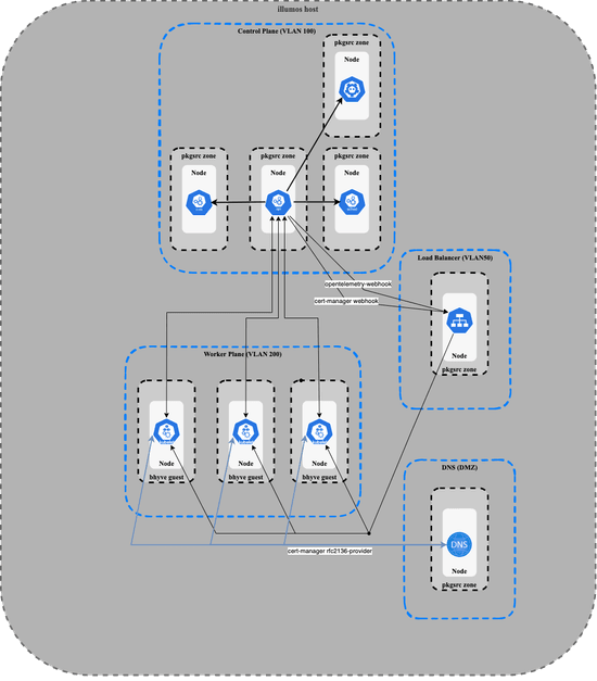 Build a managed Kubernetes cluster from scratch — part 4