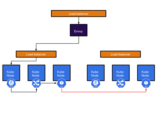 Multi Cluster Networking with Cilium and Friends