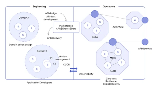 Architecting Cloud-Native Platforms: The Role of Domain-Driven Design and Cell-Based Architecture