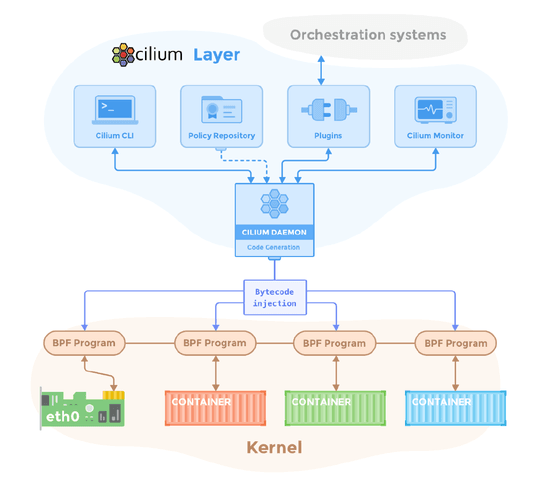 Supercharge Your Kubernetes Networking with Cilium and eBPF