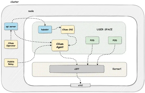 Cilium: A Comprehensive Guide to Networking, Security, and Observability in Kubernetes