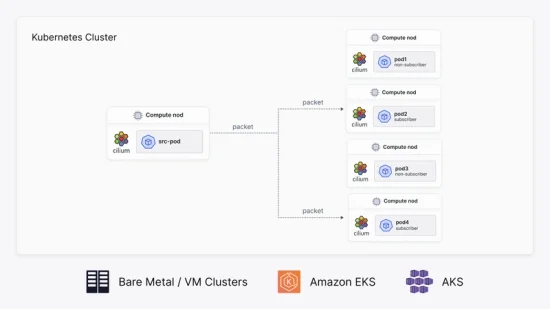 Enabling Multicast securely with IPsec in the cloud native landscape with Cilium